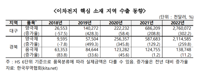 대구경북 2차전재 소재 수출액 추이