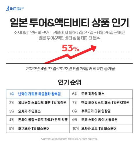 인터파크트리플, 일본 투어&액티비티 상품 판매량 53% 늘어