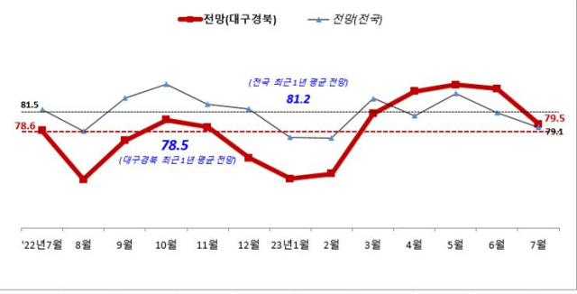 대구경북 SBHI 추이. 중기중앙회 대경본부 제공