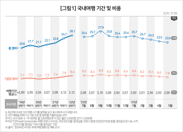 컨슈머인사이트가 29일 발표한 국내여행 총경비, 여행기간 평균 수치. 컨슈머인사이트 제공