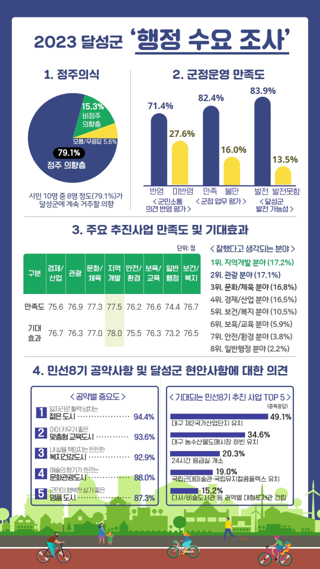 행정수요 조사 인포그래픽. 달성군 제공.