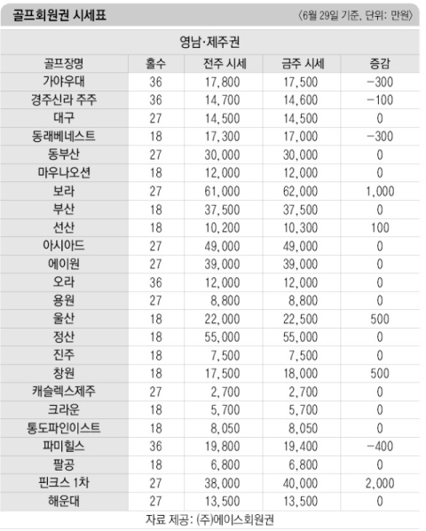 [골프 회원권] 전반적인 상승세…작년 9월 수준 회귀 