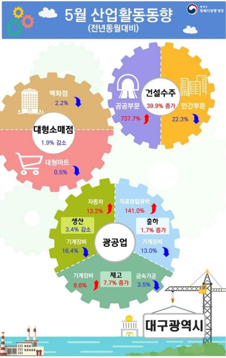 5월 대구 산업활동동향. 동북지방통계청 제공