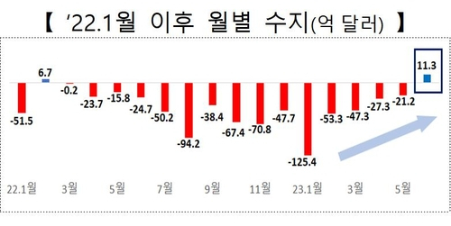 한국 무역수지 추이 산업통상자원부 제공