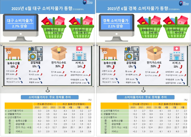 6월 대구경북 소비자물가지수 동북지방통계청 제공