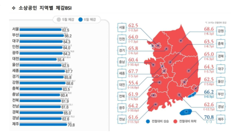 소상공인 체감 경기 악화… 대구 소상공인 사업체 4천개 급감