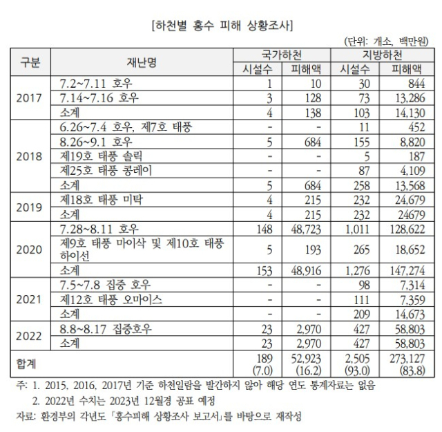 하천별 홍수 피해 상황 조사. 출처 국회예산정책처 