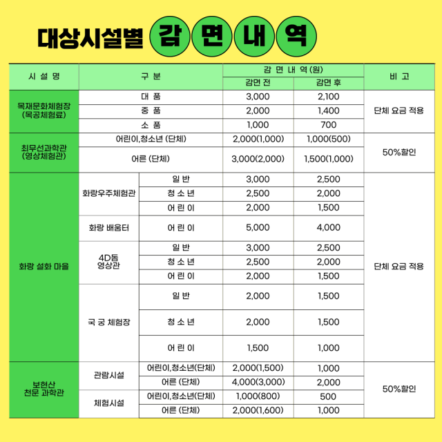 영천시 관광시설별 이용료 감면 내역. 영천시 제공