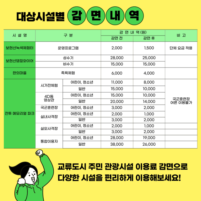 영천시 관광시설별 이용료 감면 내역. 영천시 제공