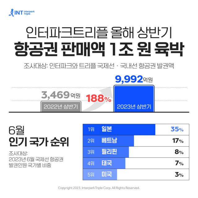 사진= 인터파크트리플 제공