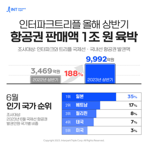 인터파크트리플, 해외여행 수요 급증 상반기 항공권 판매액 1조 육박