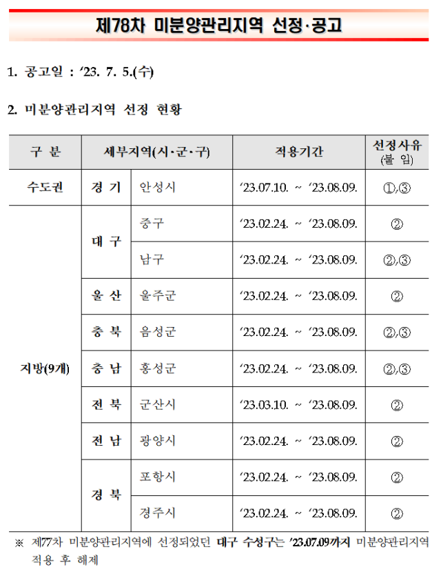 제78차 미분양관리지역 선정 현황. 주택도시보증공사(HUG) 제공