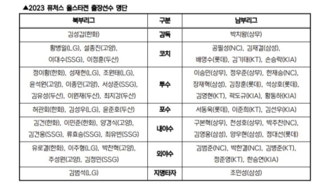 KBO, 2023 퓨처스 올스타전 출전 선수 명단 확정