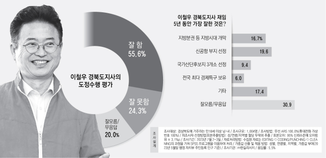 조사대상: 경상북도에 거주하는 만18세 이상 남