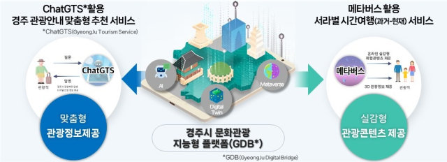 경주시가 구상하고 있는 디지털 트윈 모델 개발안. 경주시 제공