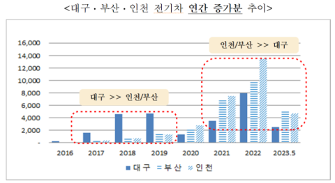 대구 전기차 비중 전국 2위…등록 대수 증가세는 더뎌