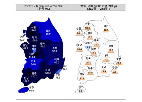 '미분양 2위' 경북의 7월 아파트분양전망, 90선 뚫었다