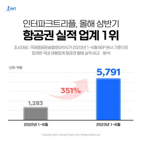 인터파크트리플 업계 1위 달성, 상반기 BSP 본사 기준 항공권 실적