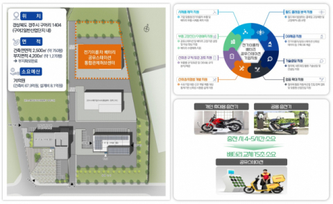 전기이륜차 충전 단숨에… 소형 e-모빌리티 시설 확충