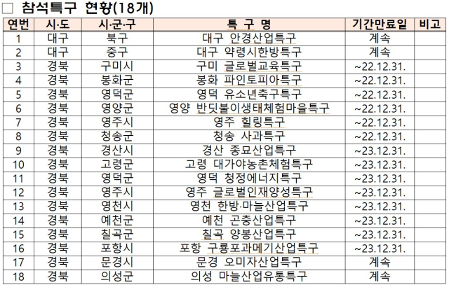 대경중기청 설명회 참석특구 현황. 대경중기청 제공