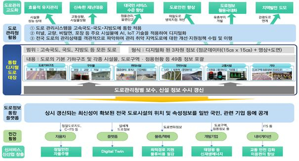 도로정보 통합플랫폼 구상. 국토부 제공