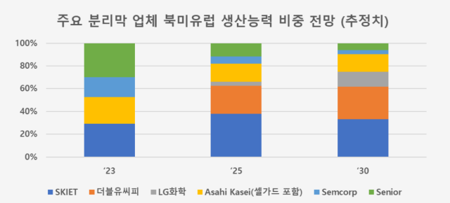 주요 분리막 업체 북미유럽 생산능력 비중 전망. SNE리서치 제공