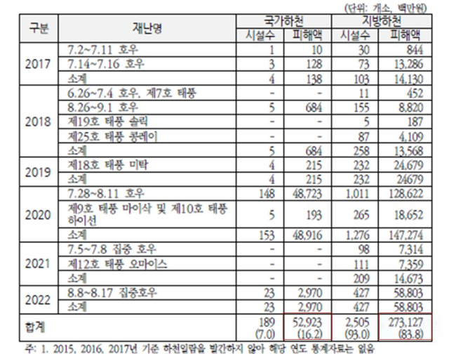 하천별 홍수피해액 현황표 / 국회예산정책처 자료