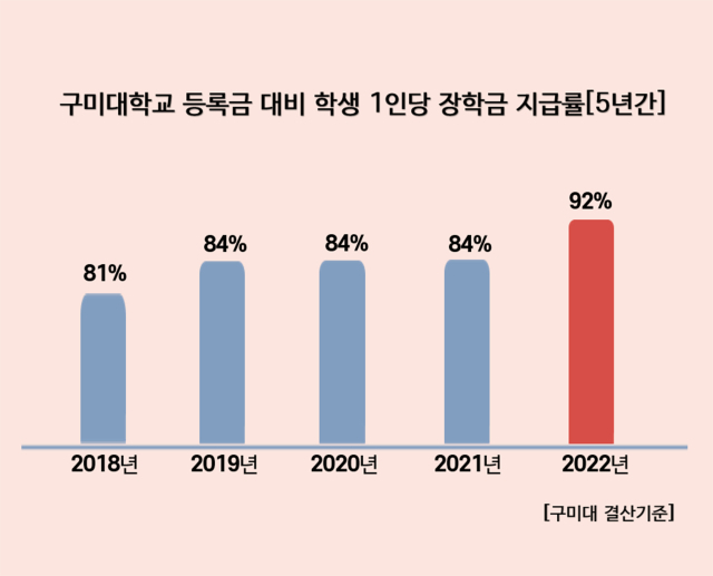구미대의 최근 5년간 학생 1인당 장학금 지급률 그래프. 구미대 제공
