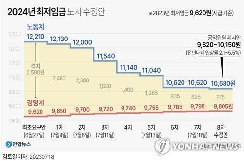 [그래픽] 2024년 최저임금 노사 수정안 (서울=연합뉴스) 김토일 기자 = 박준식 위원장을 포함한 최저임금위원회 공익위원은 18일 정부세종청사에서 열린 최저임금위 제14차 전원회의에서 내년도 최저임금 \