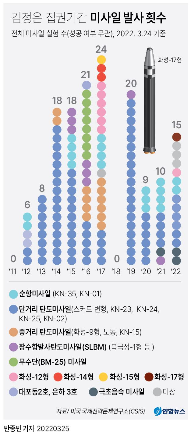 김정은 집권기간 미사일 발사횟수. 연합뉴스