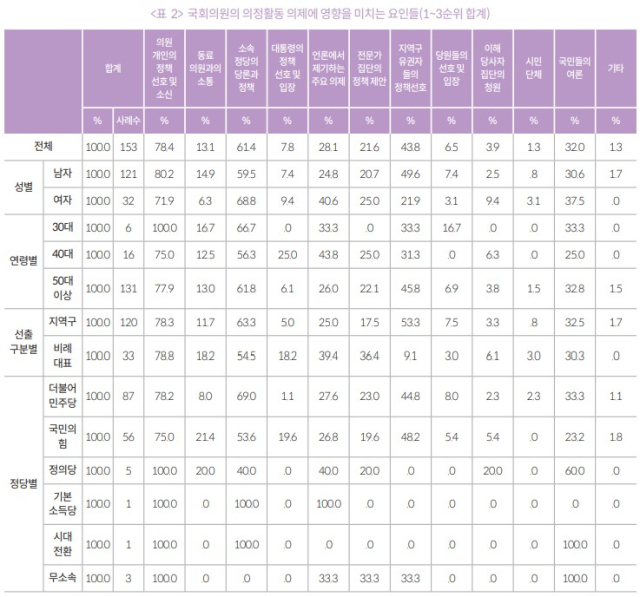 국회의원의 의정활동 의제에 영향을 미치는 요인들(1~3순위 합계)