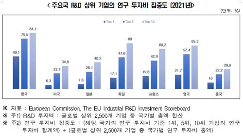 주요국 R＆D 상위 기업의 연구투자비 집중도. 전경련 제공.