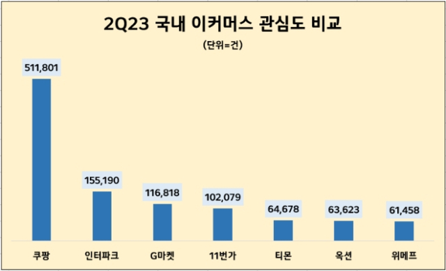 데이터앤리서치가 12개 채널 23만개 사이트를 대상으로 국내 이커머스 7곳에 대해 지난 2분기 정보량(포스팅 수=관심도)을 분석한 결과 그래프. 데이터앤리서치 제공