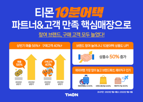 티몬 ‘10분어택’ 매출 성장과 파트너 참여 이끌어