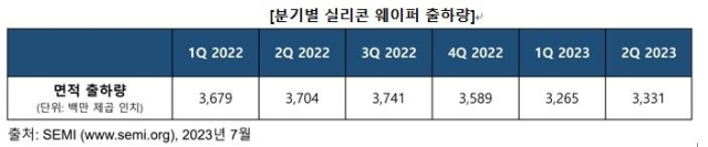분기별 글로벌 웨이퍼 출하량. SEMI 제공.