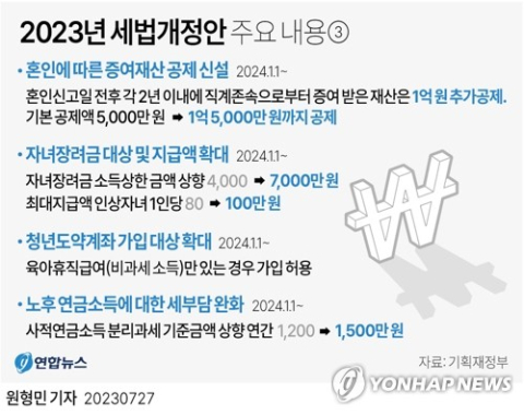 내년부터 결혼자금 증여공제 5천→1억5천… 