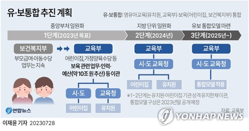 [그래픽] 유·보통합 추진 계획 (서울=연합뉴스)