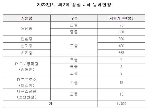 8월 10일 대구시교육청 제2회 검정고시 실시! 시험 장소는?