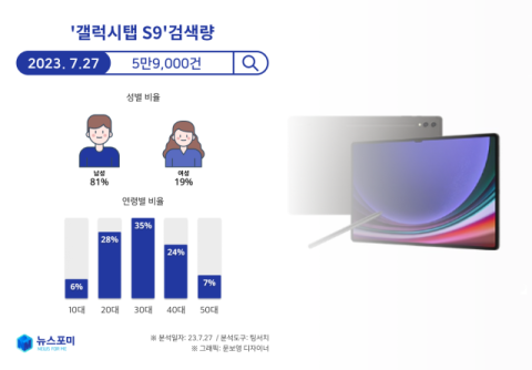 갤럭시 탭 S9 검색량 분석...사전예약에 전월 대비 44배 증가