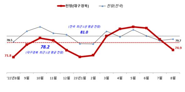 대구경북 업황전망 경기전망지수 추이. 중기중앙회 대구본부 제공