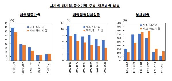 시기별 한국 대기업 및 중소기업 주요 재무비율 비교. 한국은행 제공