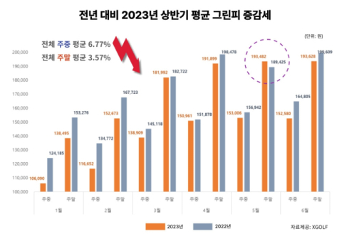 올 상반기 국내 골프장 그린피, 작년보다 주중 6.8%↓