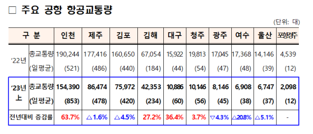 2023년 상반기 국내 주요 공항 교통량 증감율. 국토교통부 제공