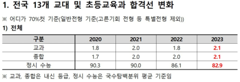 교권 추락에 교대 인기도 하락? 교대·초교과 합격선 최근 4년새 가장 낮아