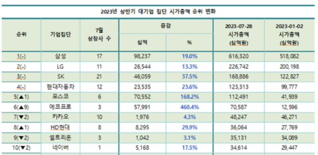 대기업 그룹 시가총액 순위. 리더스인덱스 제공