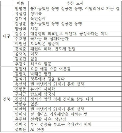 정치권 여름휴가 추천 도서