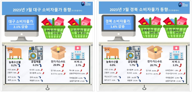 7월 대구경북 소비자물가지수. 동북지방통계청 제공