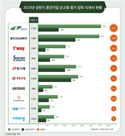 2023 상반기 중견기업 순고용 인원 상위 10개 기업. CEO스코어 제공