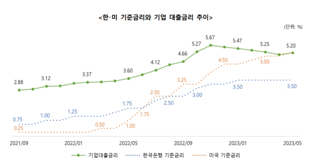 한미 기준금리와 기업 대출금리 추이. 한국무역협회 제공