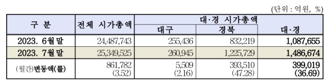 지난달 대구경북 상장법인 117개사 시가총액은 148조6천674억원으로 지난 6월보다 36.69%(39조9천19억원) 증가했다. 한국거래소 대구사무소 제공
